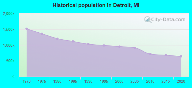 Historical population in Detroit, MI