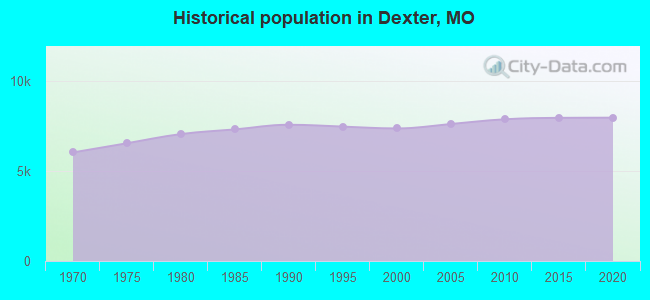 Historical population in Dexter, MO