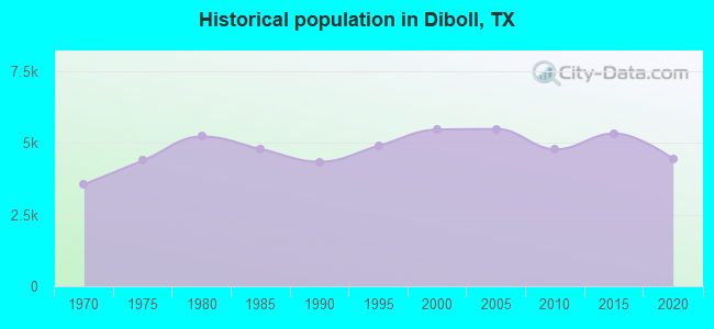 Historical population in Diboll, TX