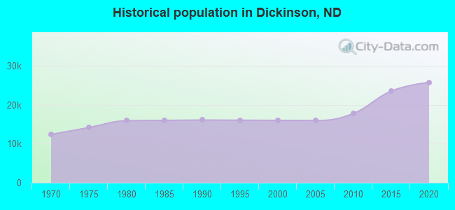 Historical population in Dickinson, ND