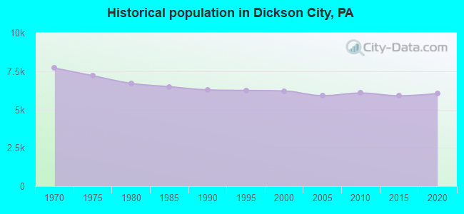 Historical population in Dickson City, PA