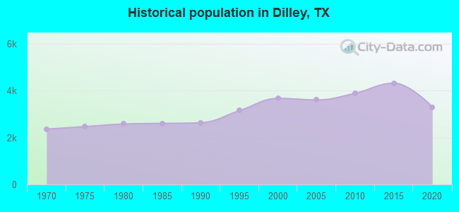 Historical population in Dilley, TX