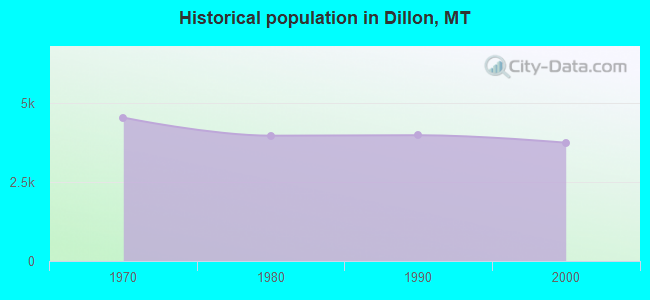 Historical population in Dillon, MT