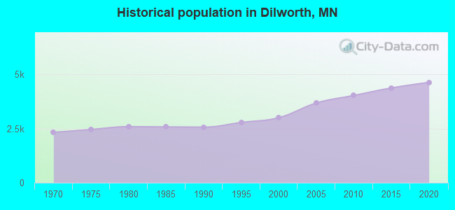 Historical population in Dilworth, MN
