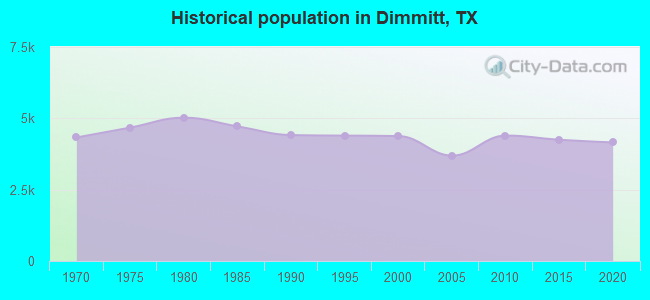 Historical population in Dimmitt, TX