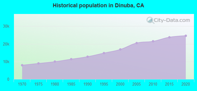 Historical population in Dinuba, CA