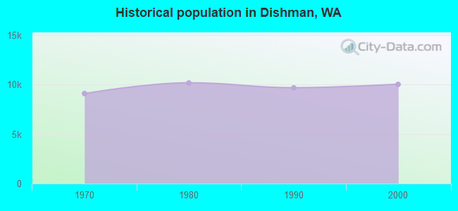 Historical population in Dishman, WA