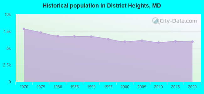 Historical population in District Heights, MD
