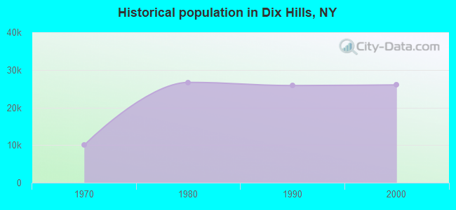 Historical population in Dix Hills, NY