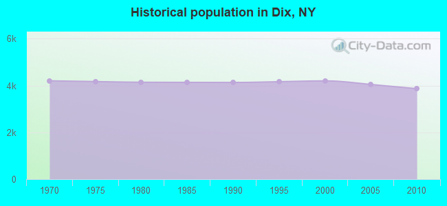 Historical population in Dix, NY