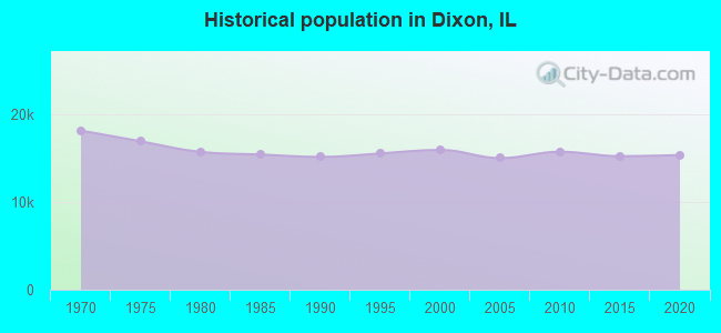 Historical population in Dixon, IL
