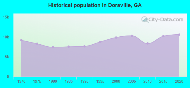 Historical population in Doraville, GA