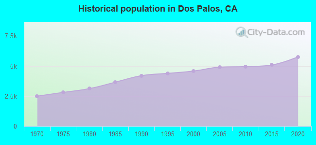 Historical population in Dos Palos, CA