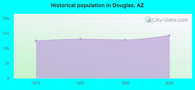 Historical population in Douglas, AZ