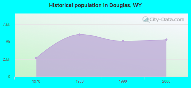 Historical population in Douglas, WY