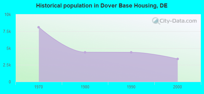 Historical population in Dover Base Housing, DE