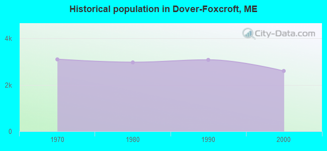 Historical population in Dover-Foxcroft, ME