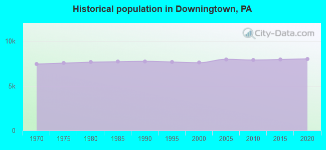 Historical population in Downingtown, PA