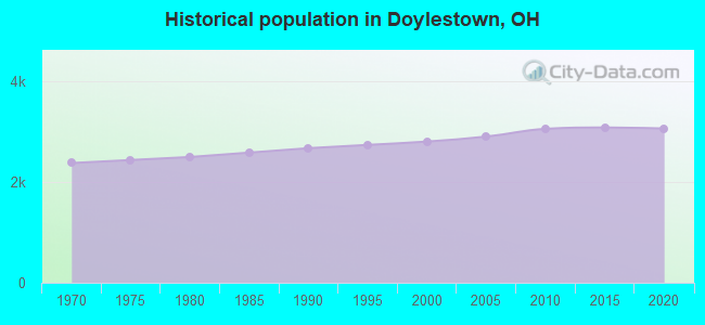 Historical population in Doylestown, OH