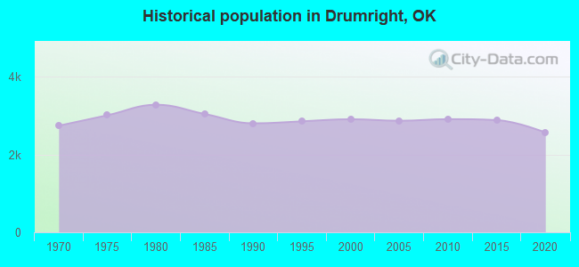 Historical population in Drumright, OK