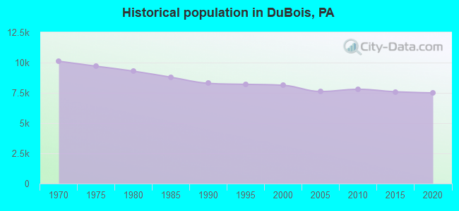Historical population in DuBois, PA