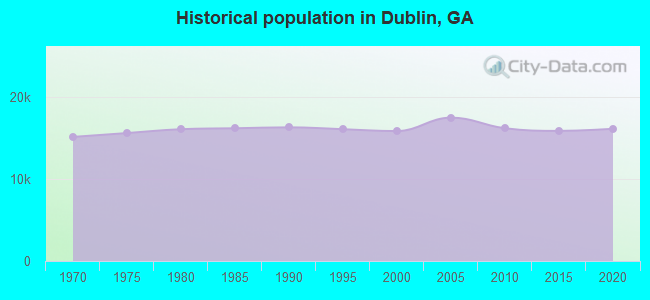 Historical population in Dublin, GA