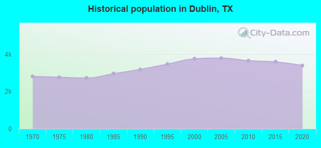 Historical population in Dublin, TX