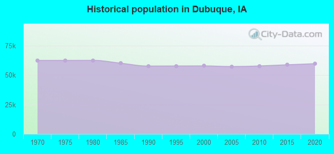 Historical population in Dubuque, IA