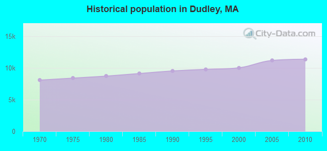 Historical population in Dudley, MA