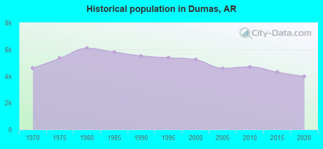 Historical population in Dumas, AR