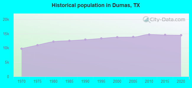 Historical population in Dumas, TX