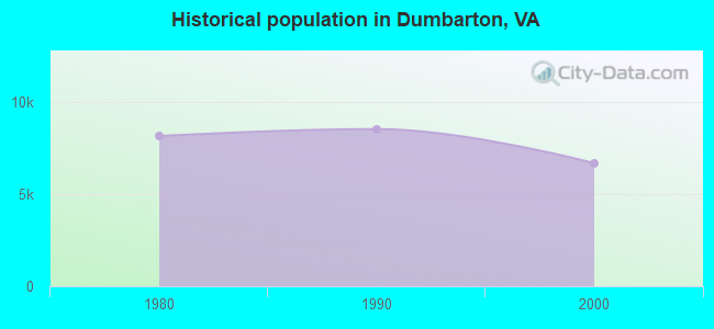 Historical population in Dumbarton, VA