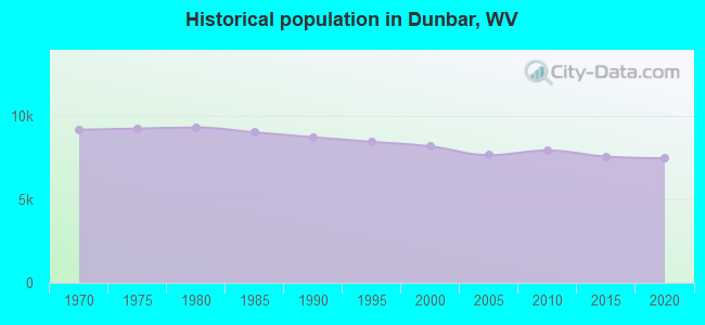 Historical population in Dunbar, WV