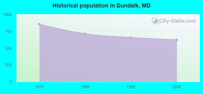 Historical population in Dundalk, MD