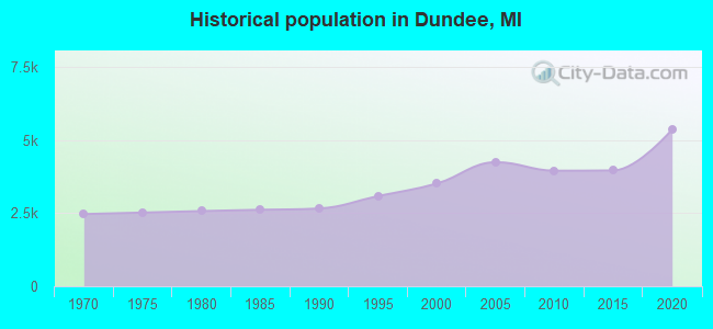 Historical population in Dundee, MI