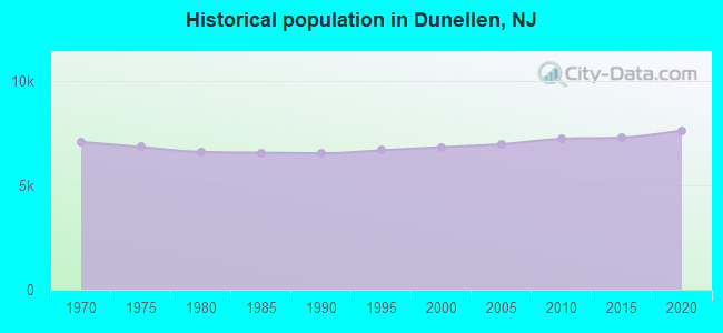 Historical population in Dunellen, NJ