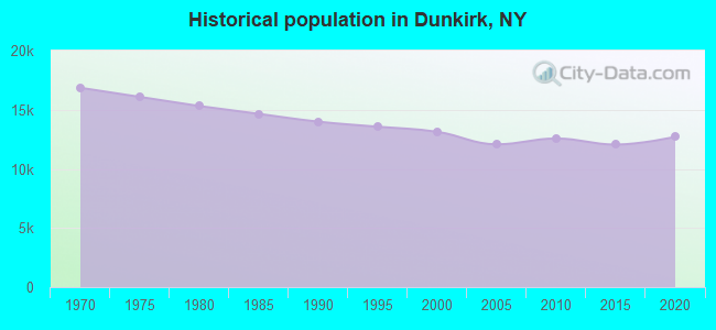 Historical population in Dunkirk, NY