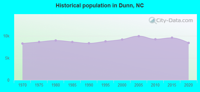 Historical population in Dunn, NC