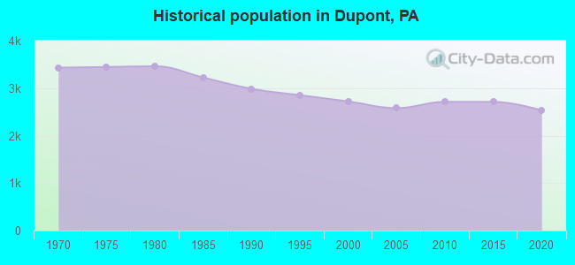 Historical population in Dupont, PA