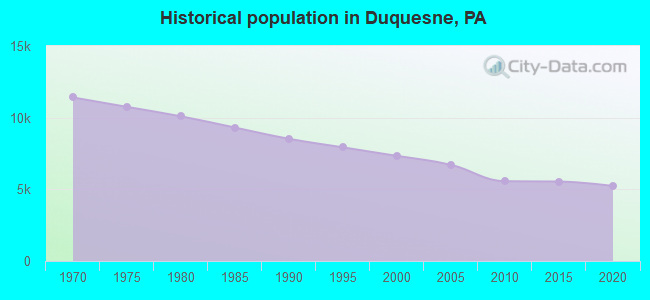 Historical population in Duquesne, PA