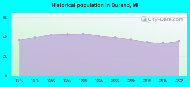 Historical population in Durand, MI