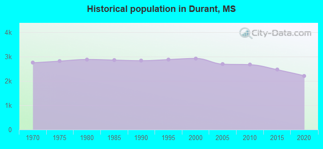 Historical population in Durant, MS