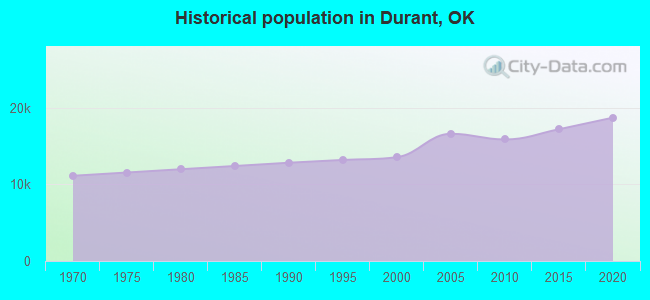 Historical population in Durant, OK