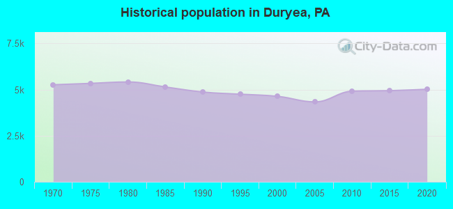 Historical population in Duryea, PA