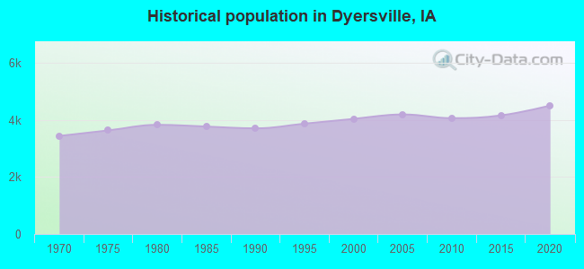 Historical population in Dyersville, IA