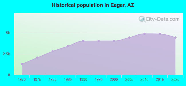 Historical population in Eagar, AZ