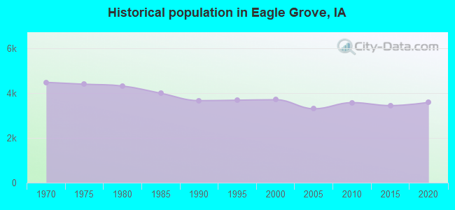 Historical population in Eagle Grove, IA