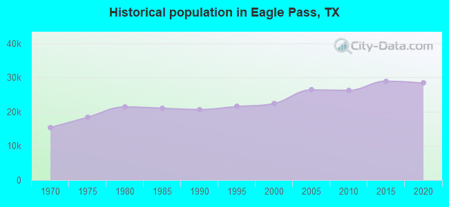 Historical population in Eagle Pass, TX