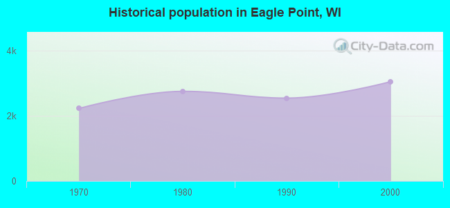 Historical population in Eagle Point, WI