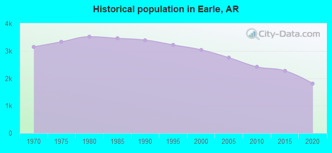 Historical population in Earle, AR